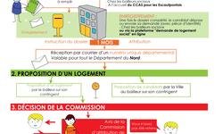 parcours logement